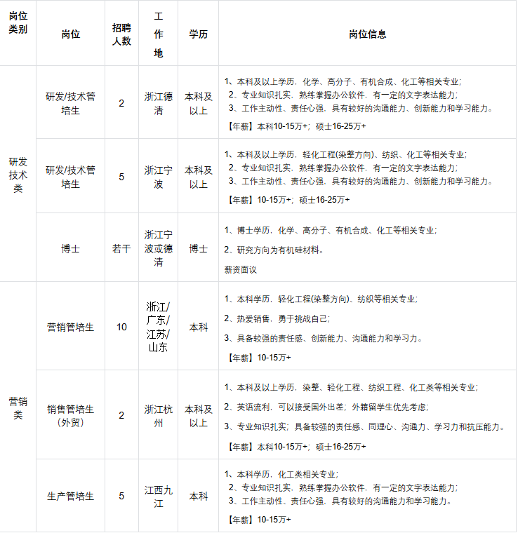 <p>岗位</p> <p>工</p> <p>类别</p> <p>招聘</p> <p>岗位</p> <p>作</p> <p>人数</p> <p>学历</p> <p>岗位信息</p> <p>地</p> <p>1、本科及以上学历，化学、高分子、有机合成、化工等相关专业；</p> <p>研发/技术管</p> <p>浙江德</p> <p>本科及</p> <p>2、专业知识扎实，熟练掌握办公软件，有一定的文字表达能力；</p> <p>培生</p> <p>2</p> <p>清</p> <p>以上</p> <p>3、工作主动性、责任心强、具有较好的沟通能力、创新能力和学习能力。</p> <p>[年薪】本科10-15万+；硕士16-25万+</p> <p>1、本科及以上学历，轻化工程(染整方向)、纺织、化工等相关专业；</p> <p>研发</p> <p>技术</p> <p>研发/技术管</p> <p>浙江宁</p> <p>本科及</p> <p>2、专业知识扎实，熟练掌握办公软件。有一定的文字表达能力；</p> <p>培生</p> <p>5</p> <p>类</p> <p>波</p> <p>以上</p> <p>3、工作主动性、责任心强、具有较好的沟通能力、创新能力和学习能力。</p> <p>[年薪】10-15万+；硕士16-25万+</p> <p>浙江宁</p> <p>1、博士学历，化学、高分子、有机合成、化工等相关专业；</p> <p>博士</p> <p>若干</p> <p>波或德</p> <p>博士</p> <p>2、研究方向为有机硅材料。</p> <p>清</p> <p>薪资面议</p> <p>浙江/</p> <p>1、本科学历，轻化工程(染整方向)、纺织等相关专业；</p> <p>广东/</p> <p>2、热爱销售，勇于挑战自己;</p> <p>营销管培生</p> <p>10</p> <p>江苏/</p> <p>本科</p> <p>3、具备较强的责任感、创新能力、沟通能力和学习力。</p> <p>山东</p> <p>[年薪】10-15万+</p> <p>1、本科及以上学历，染整、轻化工程、纺织工程、化工类等相关专业；</p> <p>营销</p> <p>销售管培生</p> <p>浙江杭</p> <p>本科及</p> <p>2、英语流利，可以接受国外出差；外籍留学生优先考虑，</p> <p>类</p> <p>(外贸)</p> <p>2</p> <p>州</p> <p>以上</p> <p>3、专业知识扎实；具备较强的责任感、同理心、沟通力、学习力和抗压能力。</p> <p>[年薪】本科10-15万+；硕士16-25万+</p> <p>1、本科学历，化工类相关专业；</p> <p>江西九</p> <p>2、专业知识扎实，熟练掌握办公软件，有一定的文字表达能力；</p> <p>生产管培生</p> <p>5</p> <p>本科</p> <p>江</p> <p>3、工作主动性、责任心强，具有较好的沟通能力和学习能力。</p> <p>[年薪】10-15万+</p>