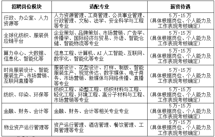 <p>招聘岗位模块</p> <p>适配专业</p> <p>薪资待遇</p> <p>行政、办公室、人力</p> <p>人力资源管理、工商管理、公共事业管理、</p> <p>5万-15万</p> <p>行政管理、文秘、法学、安全科学与工程</p> <p>(具体根据岗位、个人能力及</p> <p>资源等</p> <p>等专业</p> <p>工作表现考核确定)</p> <p>全球化纺织、服装供</p> <p>企业策划、品牌策划、市场营销、广告学、</p> <p>5万-15万</p> <p>传播学、国际经济与贸易、外语、智能仓</p> <p>(具体根据岗位、个人能力及</p> <p>应链平台</p> <p>储、智能物流等专业</p> <p>工作表现考核确定)</p> <p>算力中心、大数据、</p> <p>信息工程、计算机、AI人工智能、互联网、</p> <p>5万-15万</p> <p>(具体根据岗位、个人能力及</p> <p>信息化、智能化等</p> <p>数字化、智能化等专业</p> <p>工作表现考核确定)</p> <p>时尚服装设计、智能</p> <p>服装设计、花型设计、打样、制版、智能</p> <p>5万-15万</p> <p>服装生产、市场营销、</p> <p>服装生产、视觉传达、数字媒体、电子商</p> <p>务、市场营销、新媒体与网络传播、直播</p> <p>(具体根据岗位、个人能力及</p> <p>互联网直播等</p> <p>等专业</p> <p>工作表现考核确定)</p> <p>纺织工程、染整工程、纺织材料与工程、</p> <p>5万-15万</p> <p>纺织、印染、环保等</p> <p>轻化工程、环境工程、高分子材料与工程</p> <p>(具体根据岗位、个人能力及</p> <p>市场营销等专业</p> <p>工作表现考核确定)</p> <p>5万-15万</p> <p>金融、财务、会计等</p> <p>金融、财务、会计等相关专业专业</p> <p>(具体根据岗位、个人能力及</p> <p>工作表现考核确定)</p> <p>资产运行管理、酒店管理、餐饮管理、工</p> <p>5万-15万</p> <p>物业资产运行管理等</p> <p>(具体根据岗位、个人能力及</p> <p>商管理等专业</p> <p>工作表现考核确定)</p>