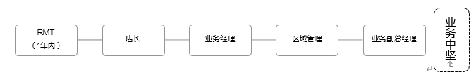 <p>会馨丹斗</p> <p>RMT</p> <p>店长</p> <p>业务经理</p> <p>(1年内）</p> <p>区域管理</p> <p>业务副总经理</p>